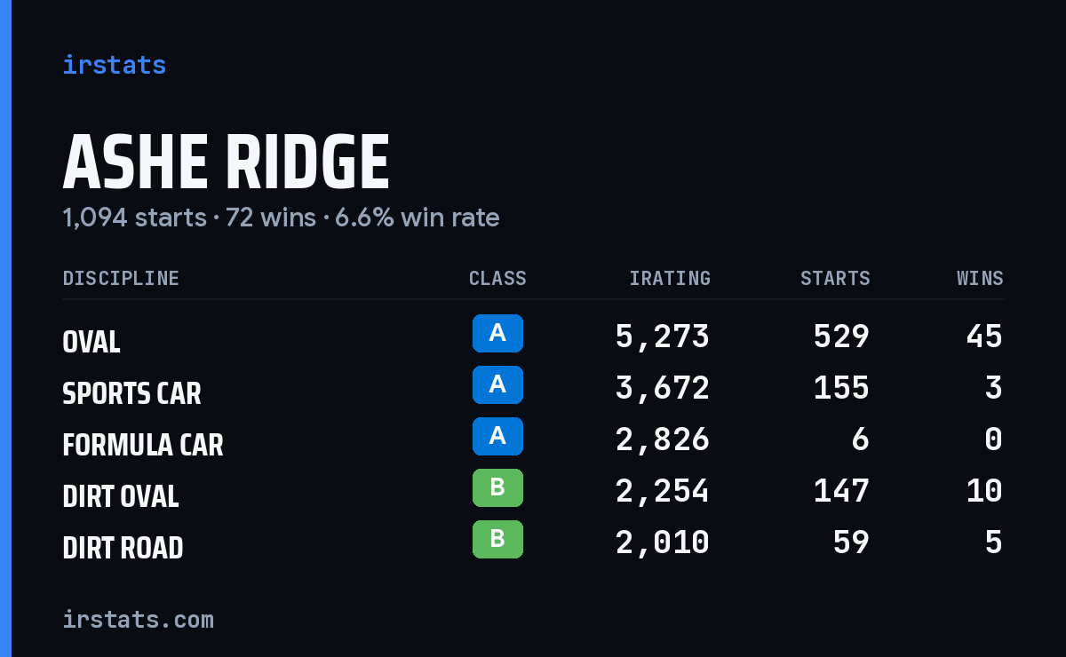 Loading... iRacing stats card