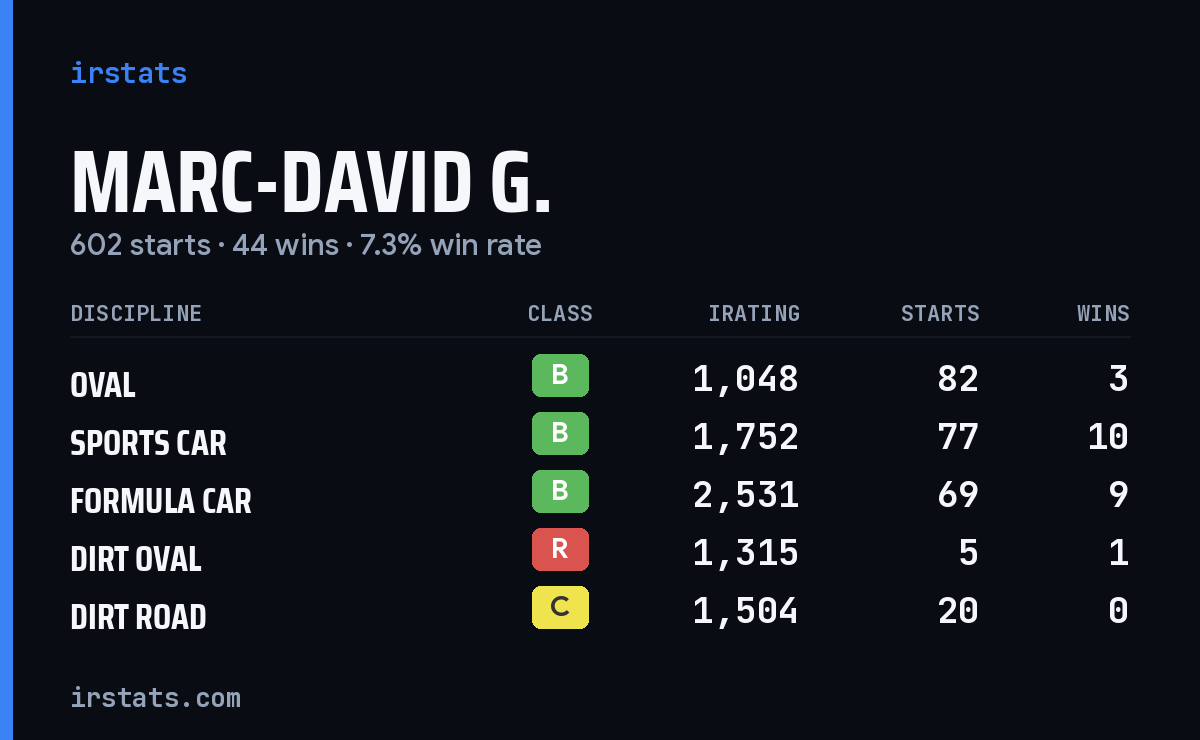 Marc-David G. iRacing stats card