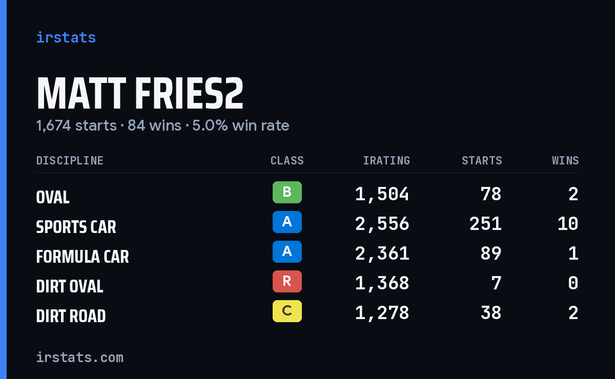 Loading... iRacing stats card