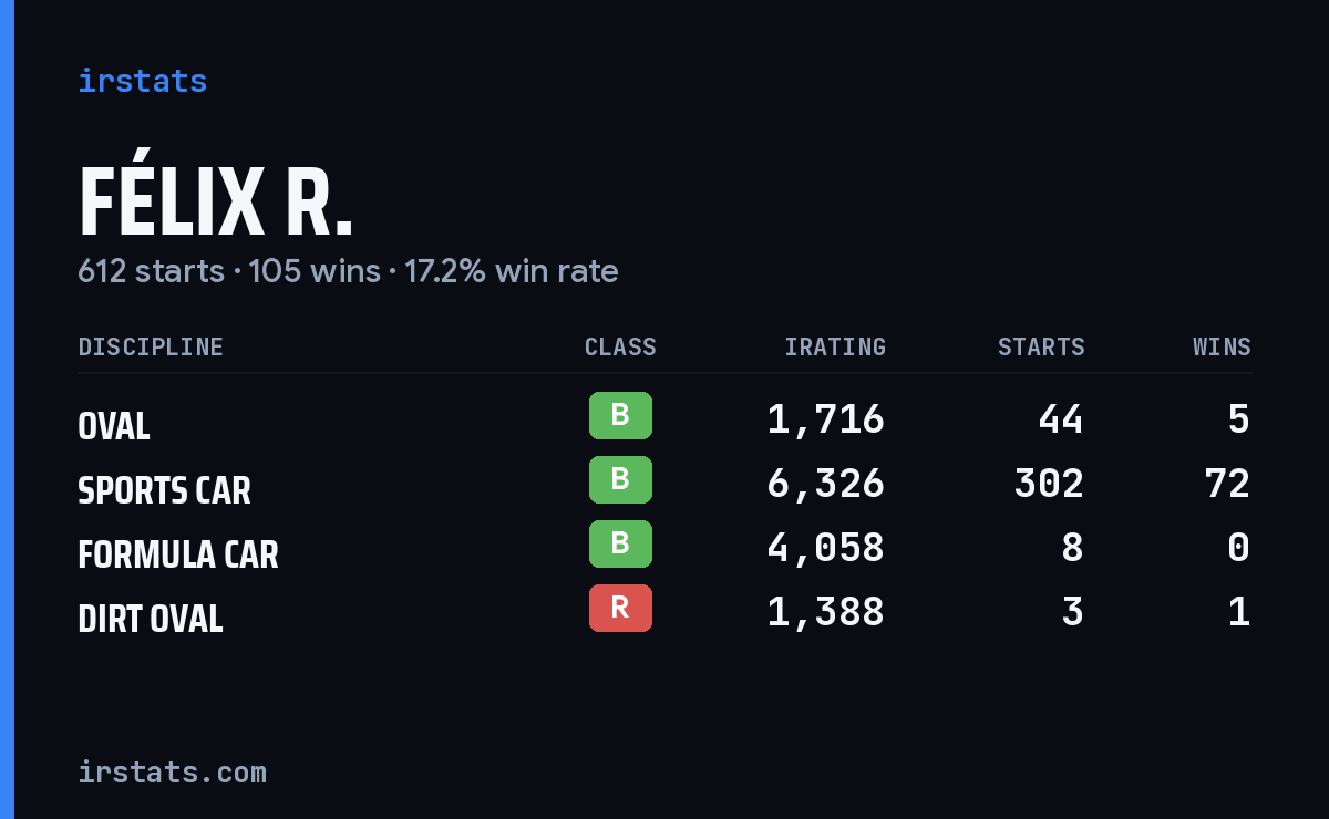 Loading... iRacing stats card