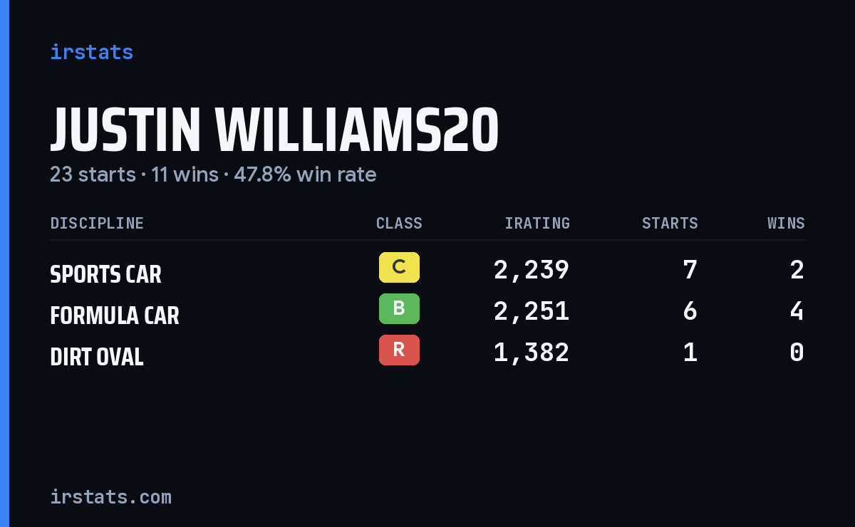 Loading... iRacing stats card