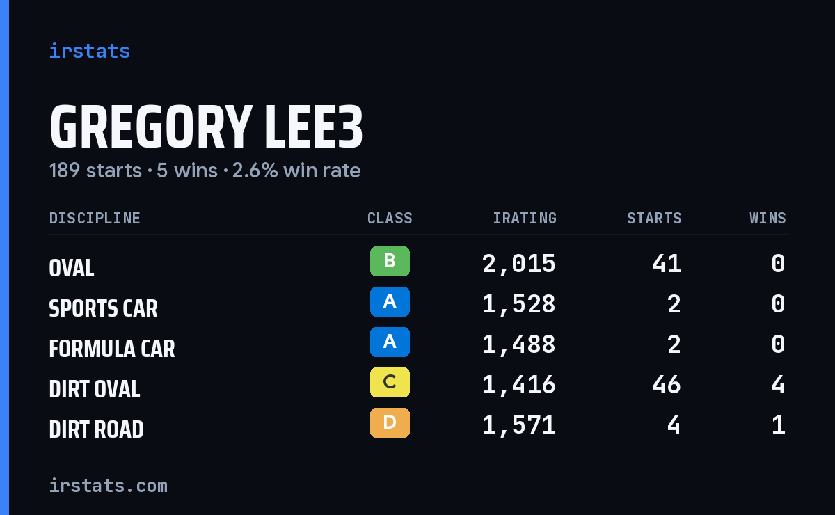 Gregory Lee3 iRacing stats card