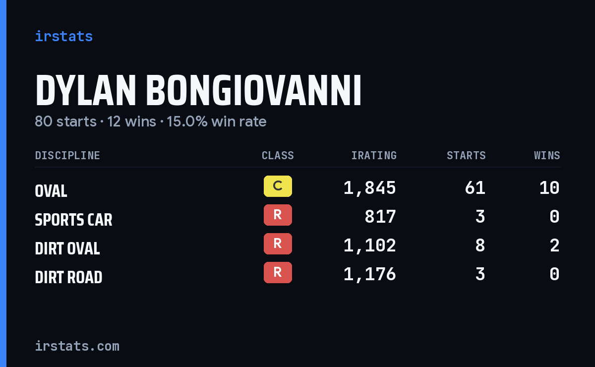 Loading... iRacing stats card