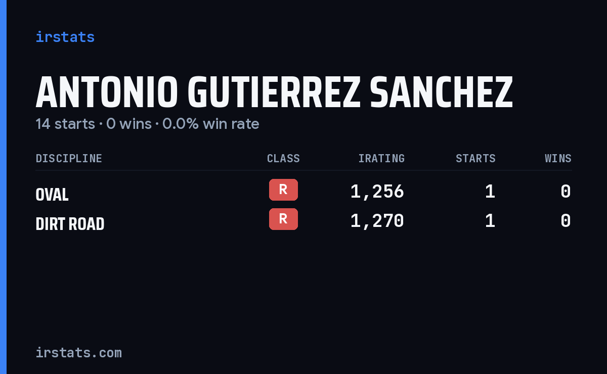 Antonio Gutierrez Sanchez iRacing stats card