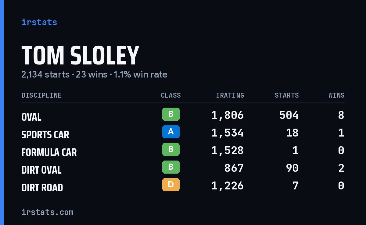 Loading... iRacing stats card