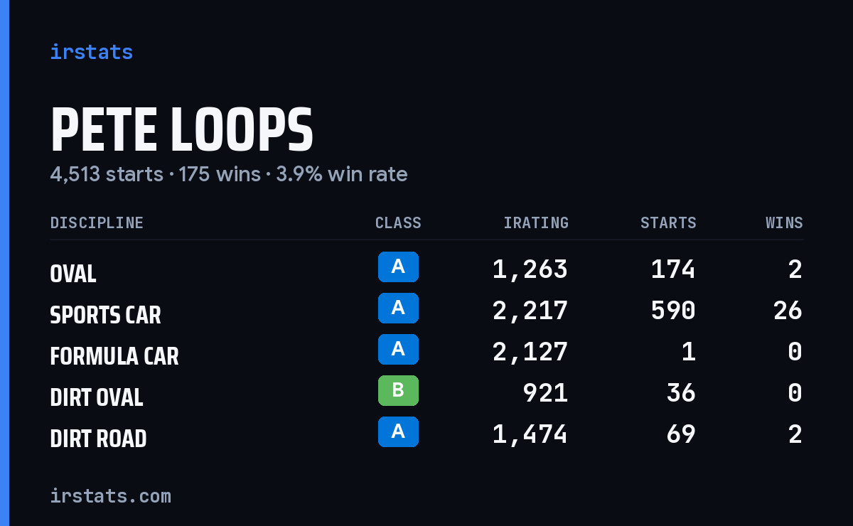 Loading... iRacing stats card