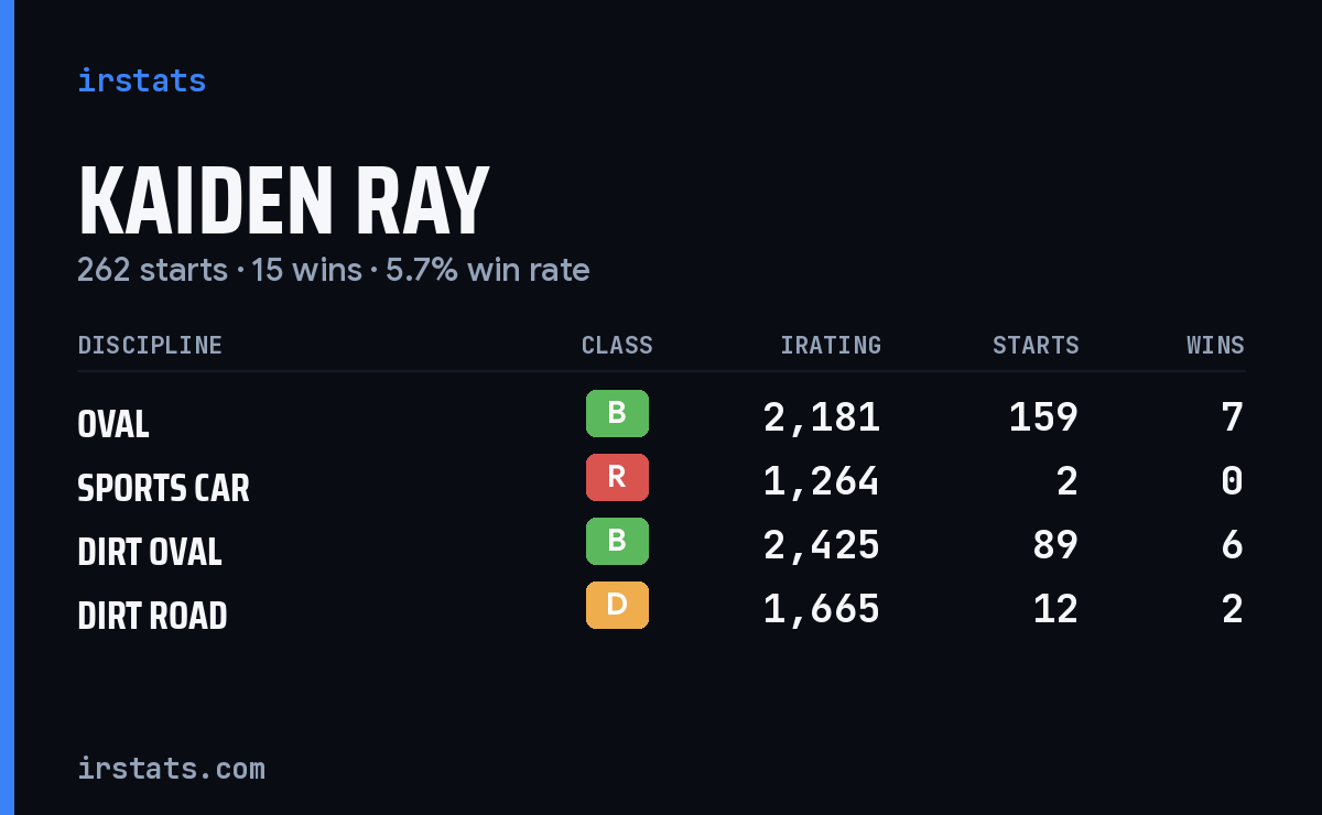Loading... iRacing stats card