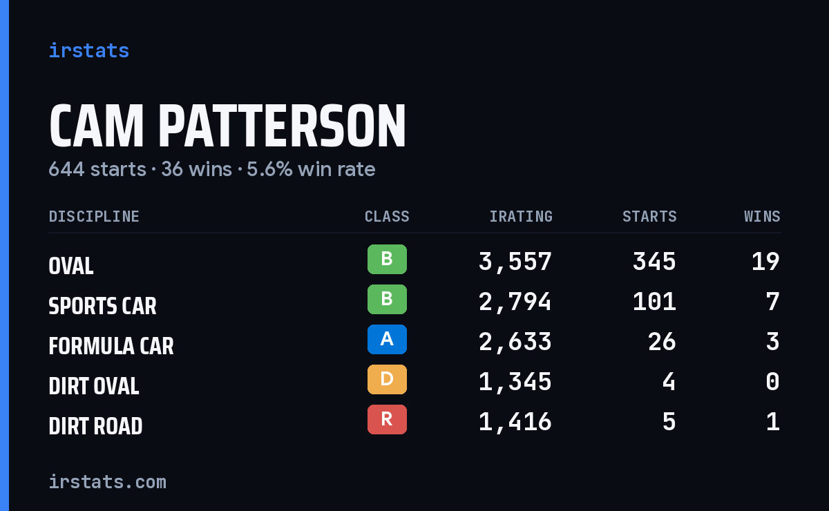 Loading... iRacing stats card