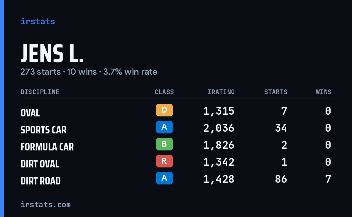 Loading... iRacing stats card