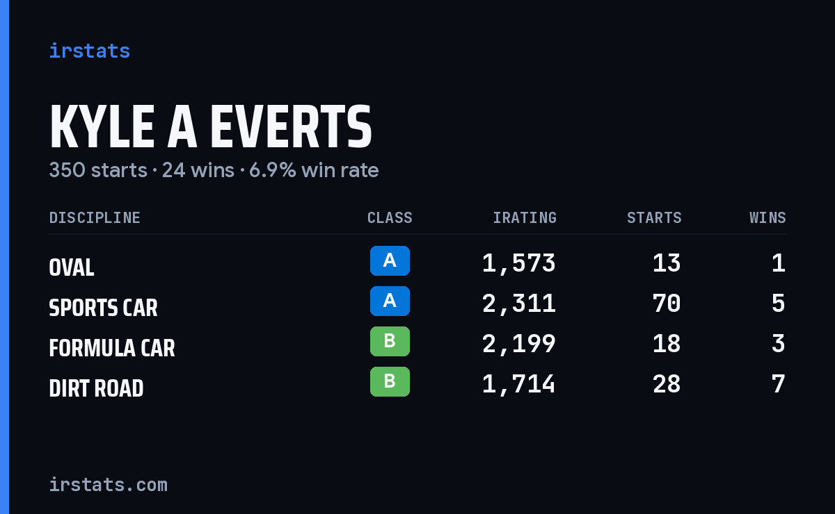 Loading... iRacing stats card