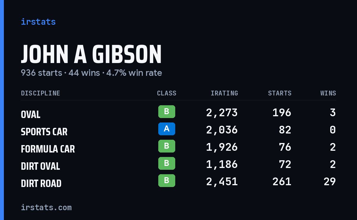 Loading... iRacing stats card