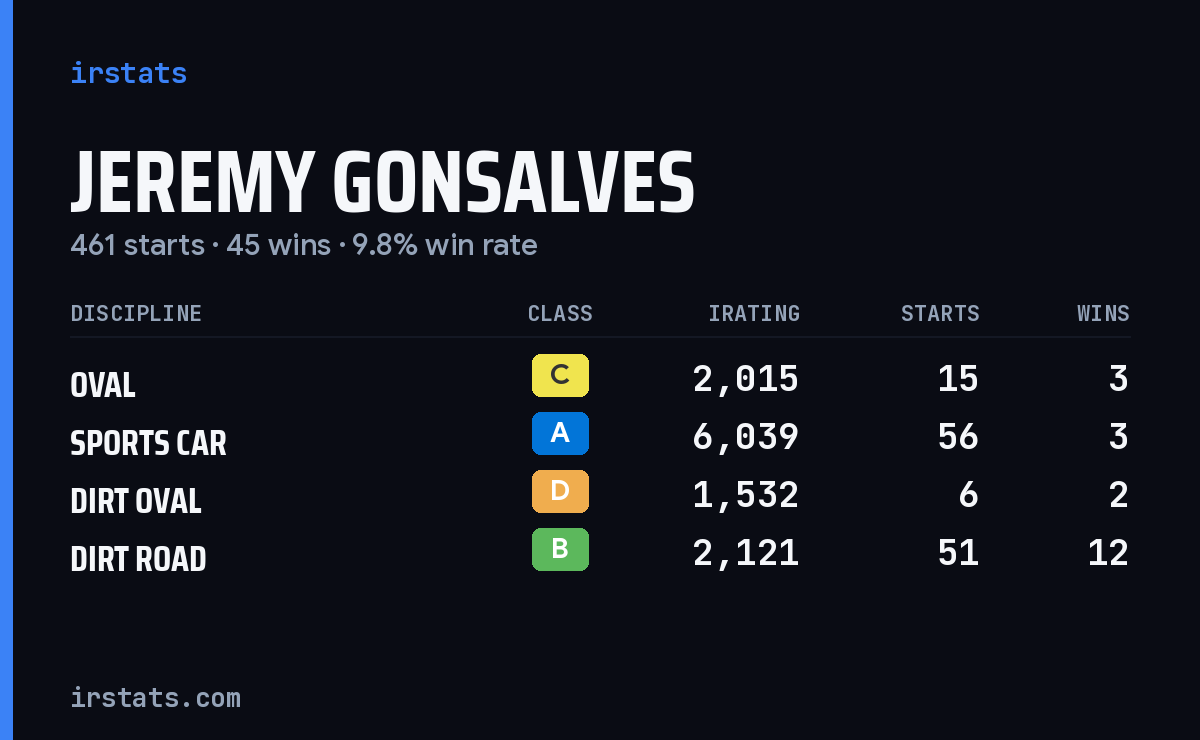 Loading... iRacing stats card