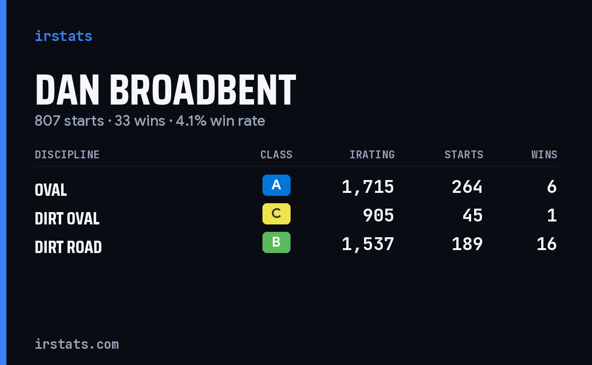 Loading... iRacing stats card