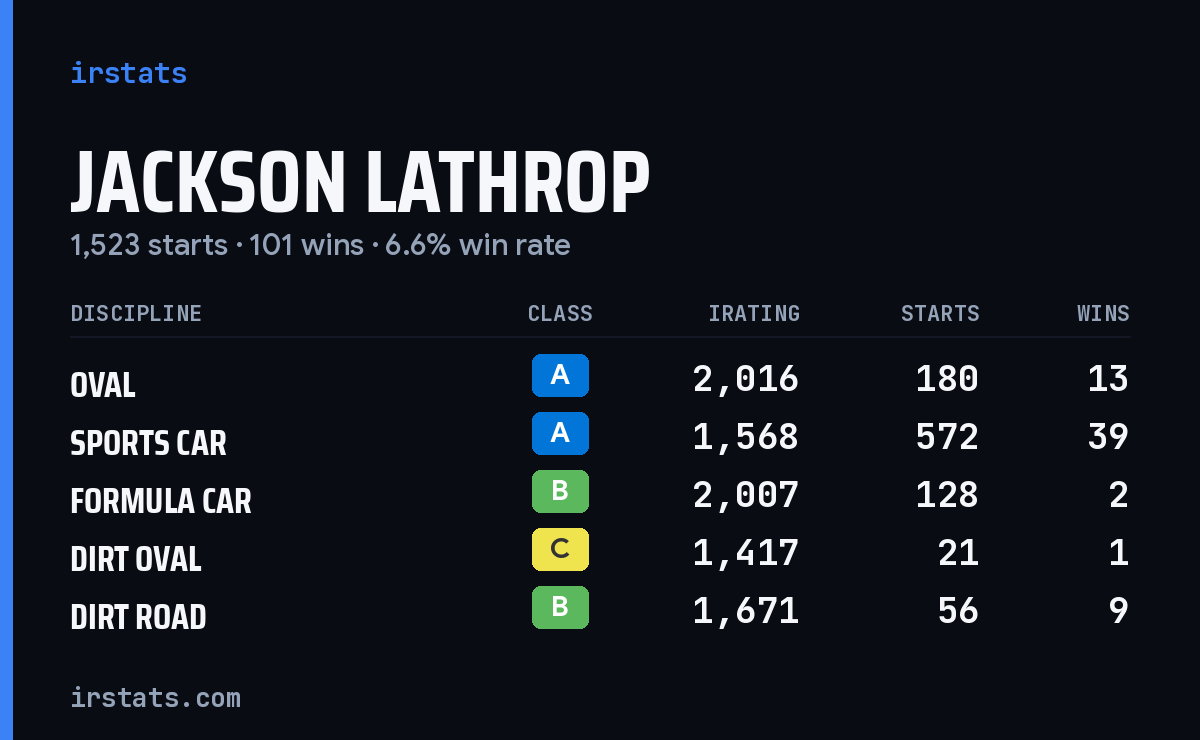 Loading... iRacing stats card