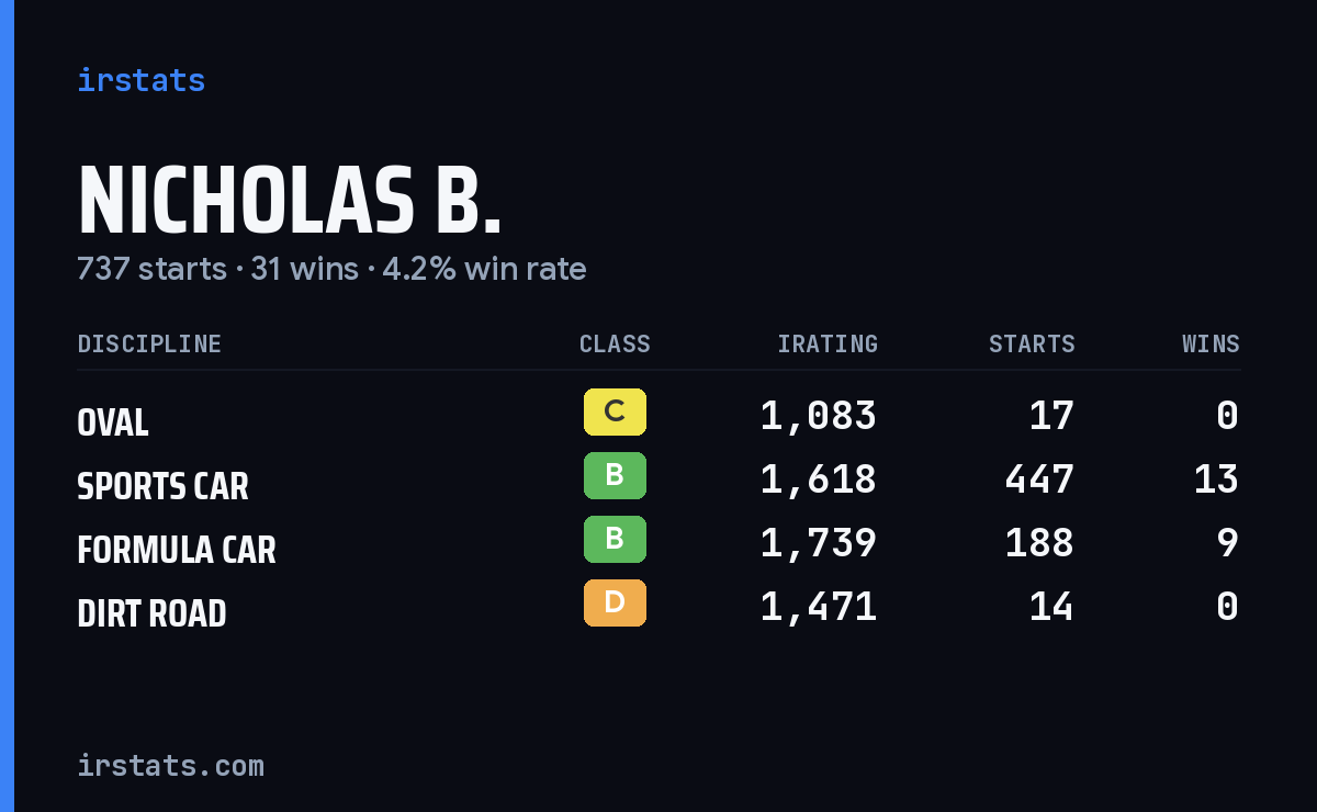 Loading... iRacing stats card