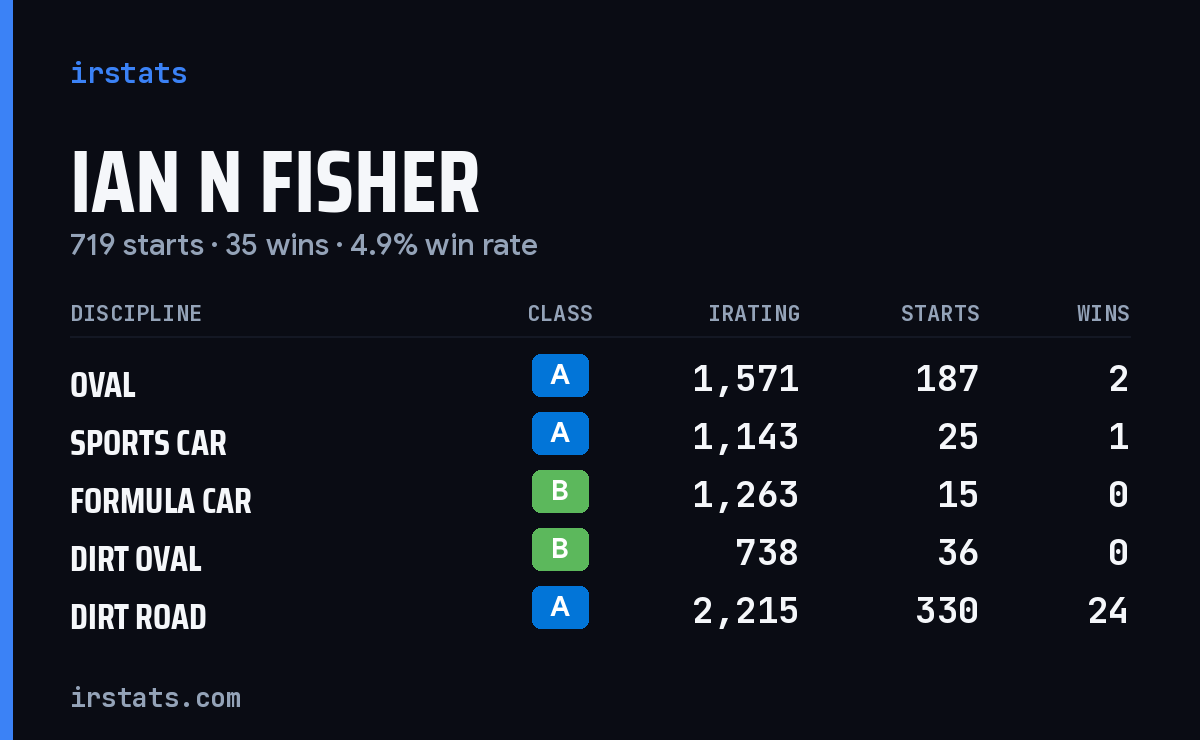 Loading... iRacing stats card