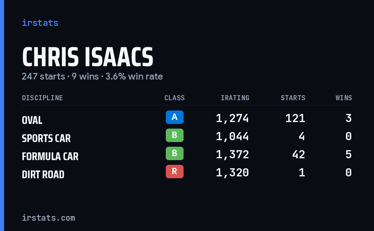Loading... iRacing stats card