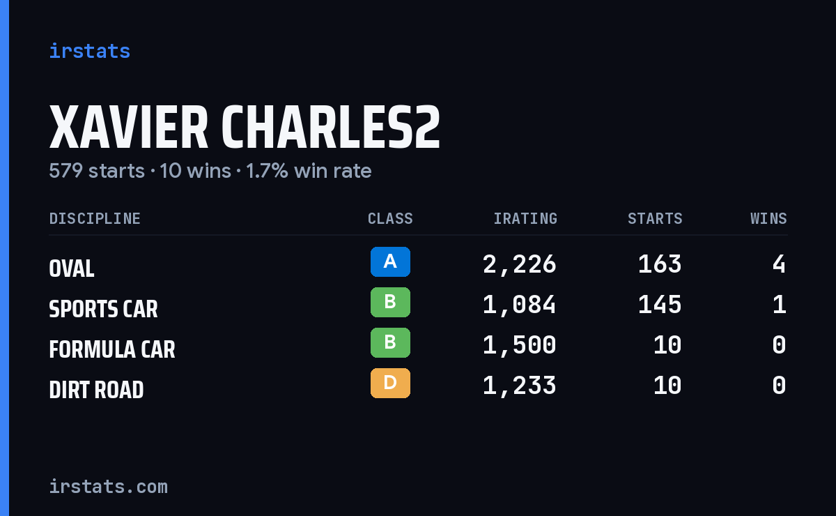 Loading... iRacing stats card