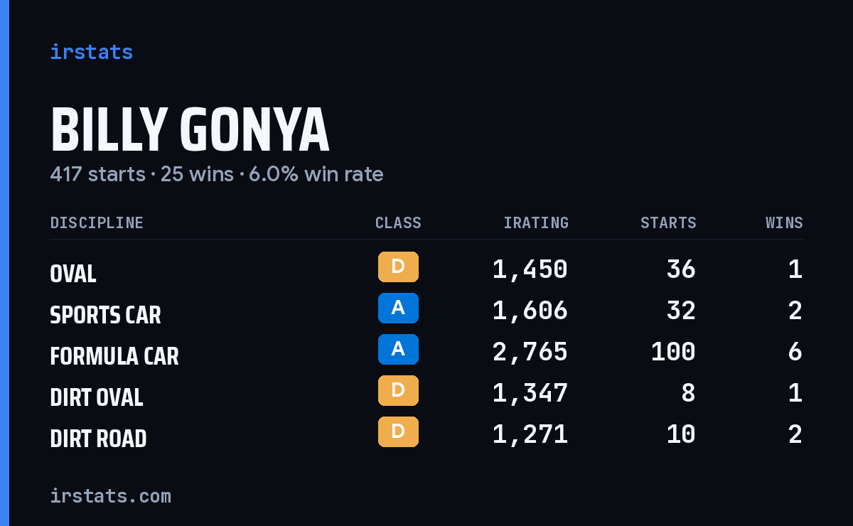 Loading... iRacing stats card