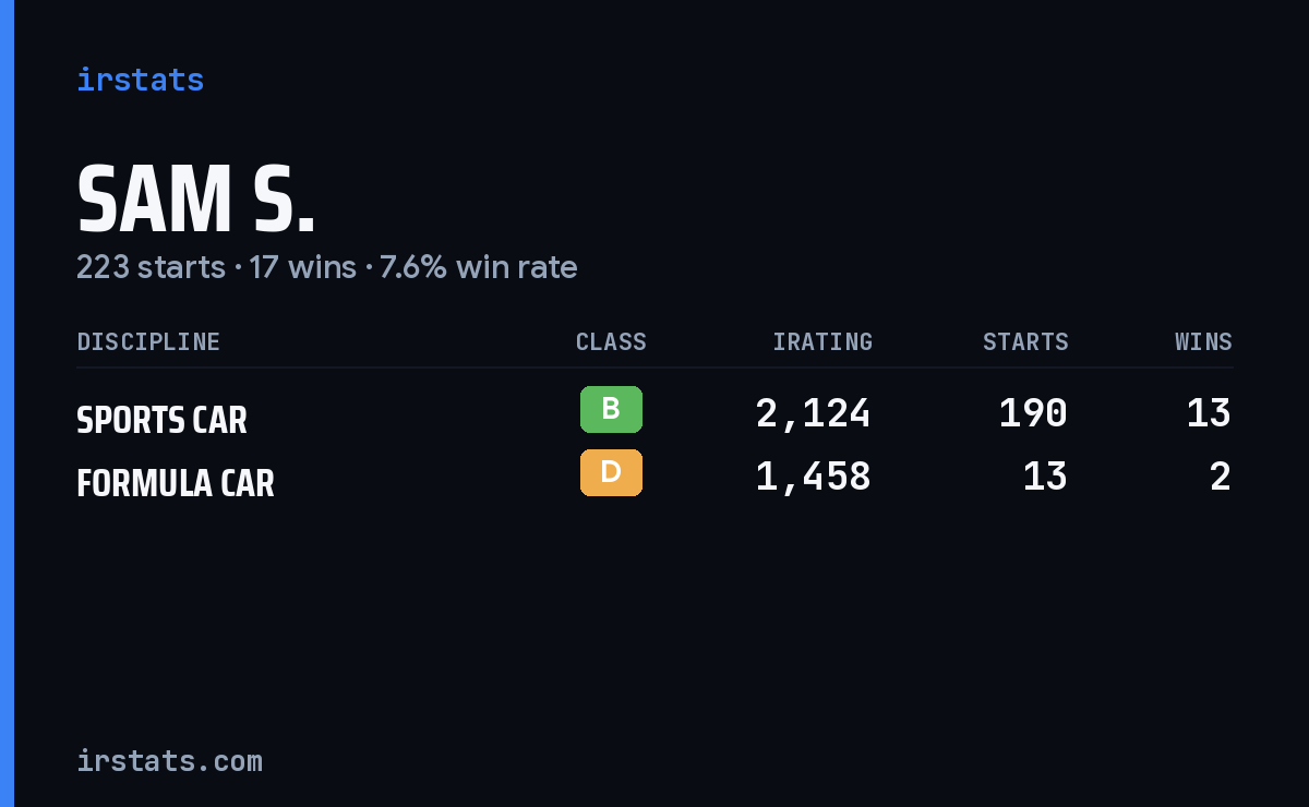 Loading... iRacing stats card