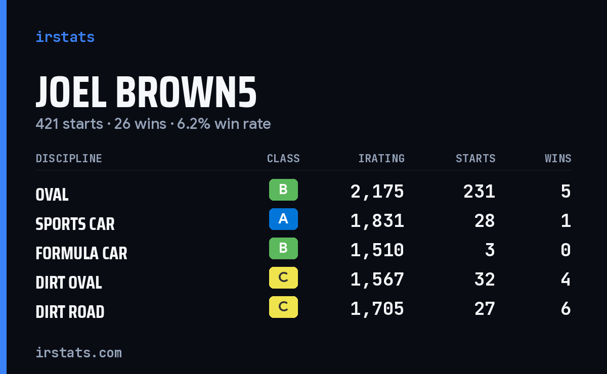 Loading... iRacing stats card