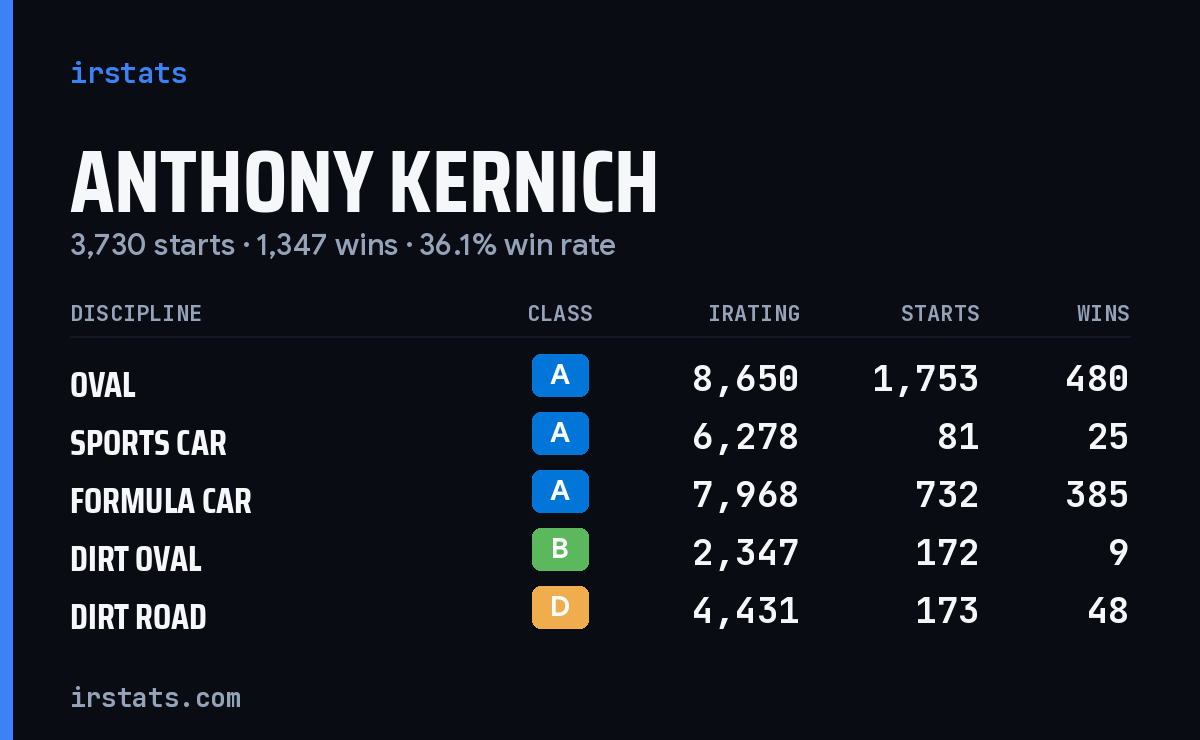 Loading... iRacing stats card