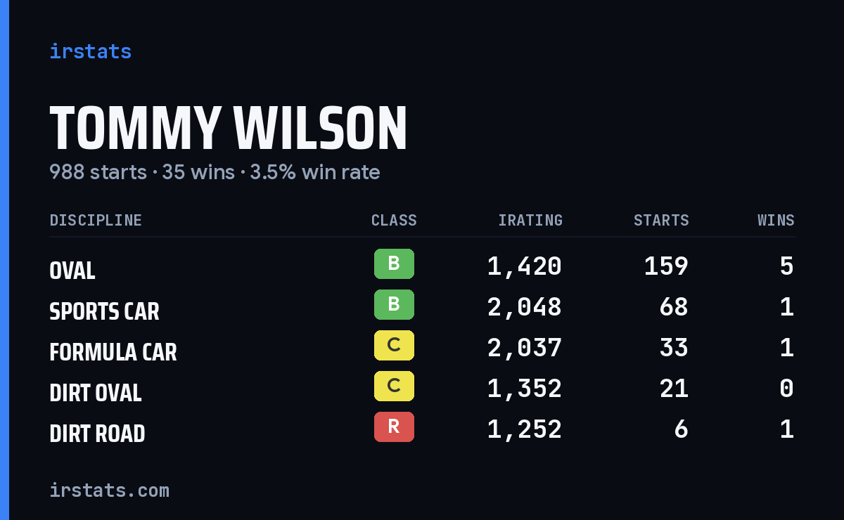 Loading... iRacing stats card