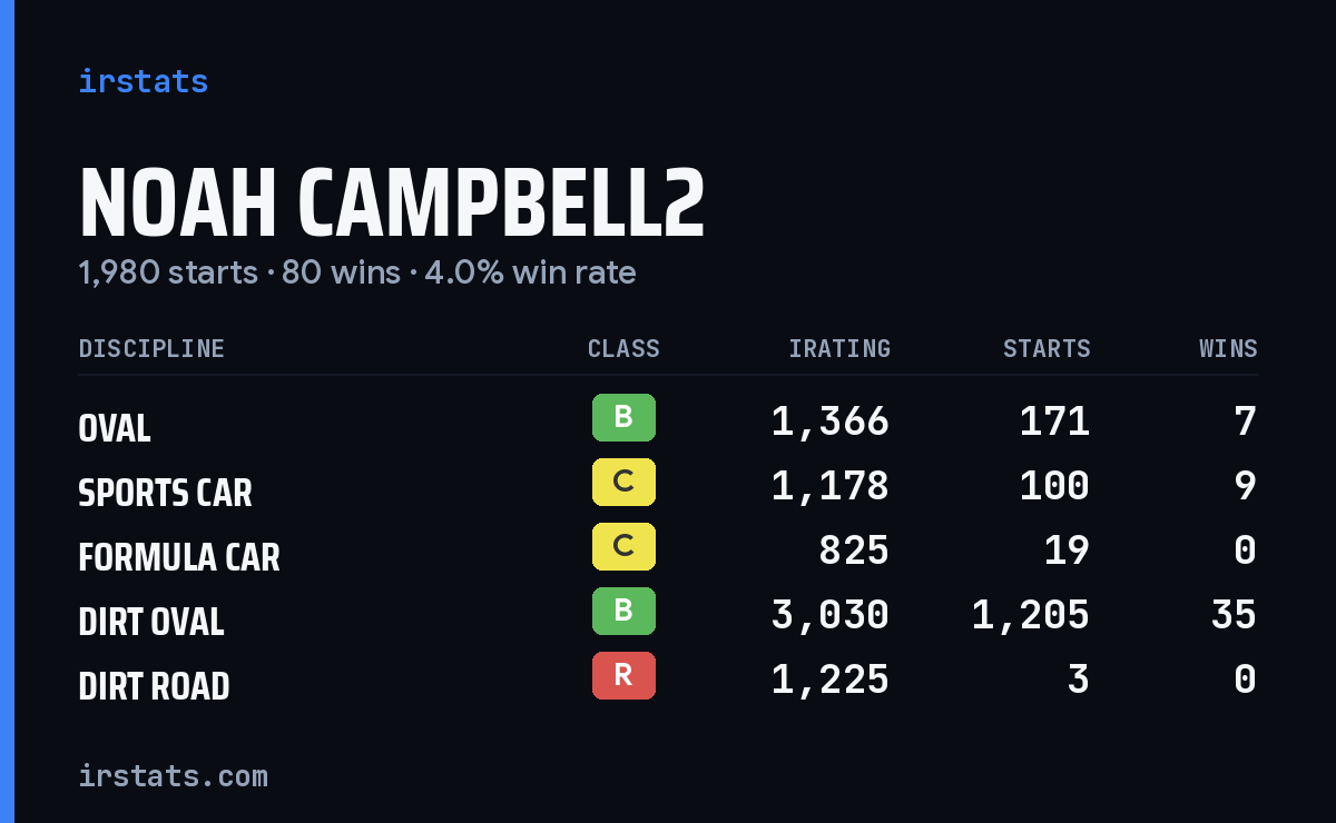 Loading... iRacing stats card