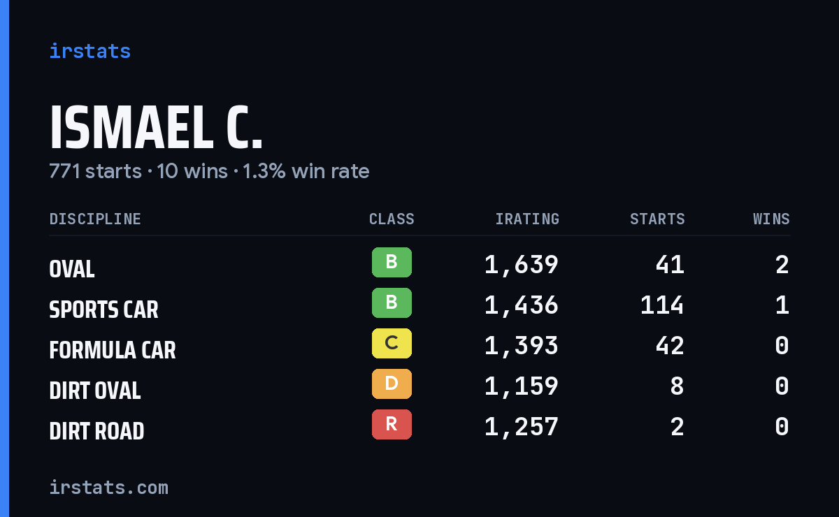 Loading... iRacing stats card