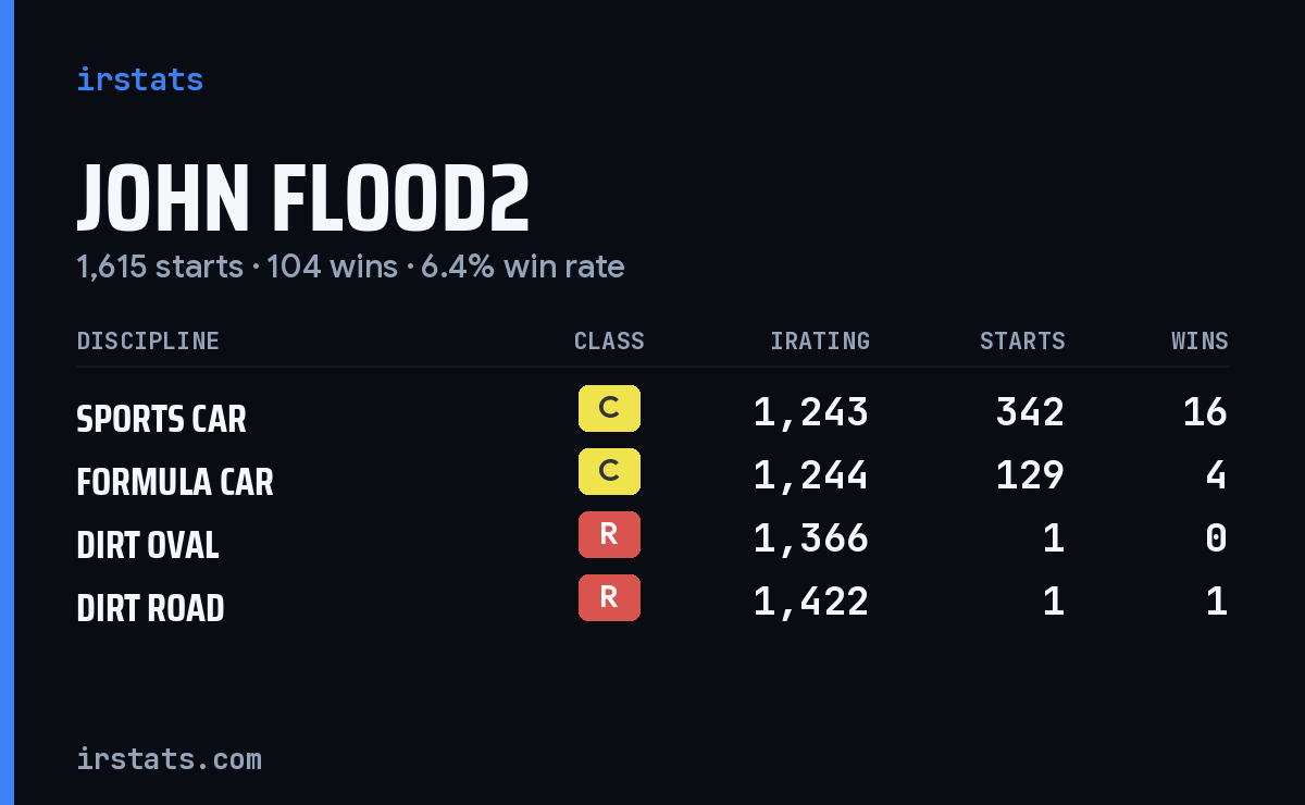 Loading... iRacing stats card