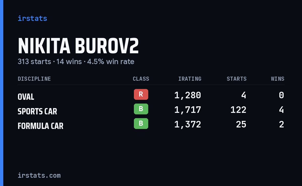 Loading... iRacing stats card