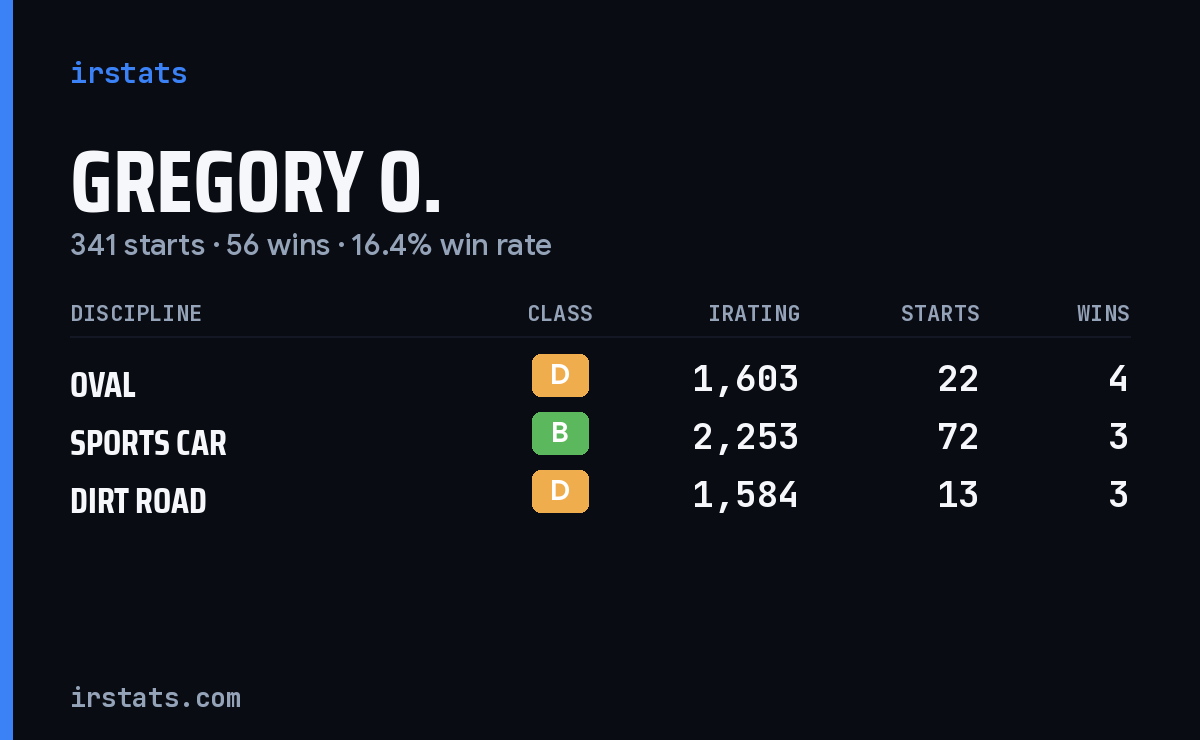 Loading... iRacing stats card