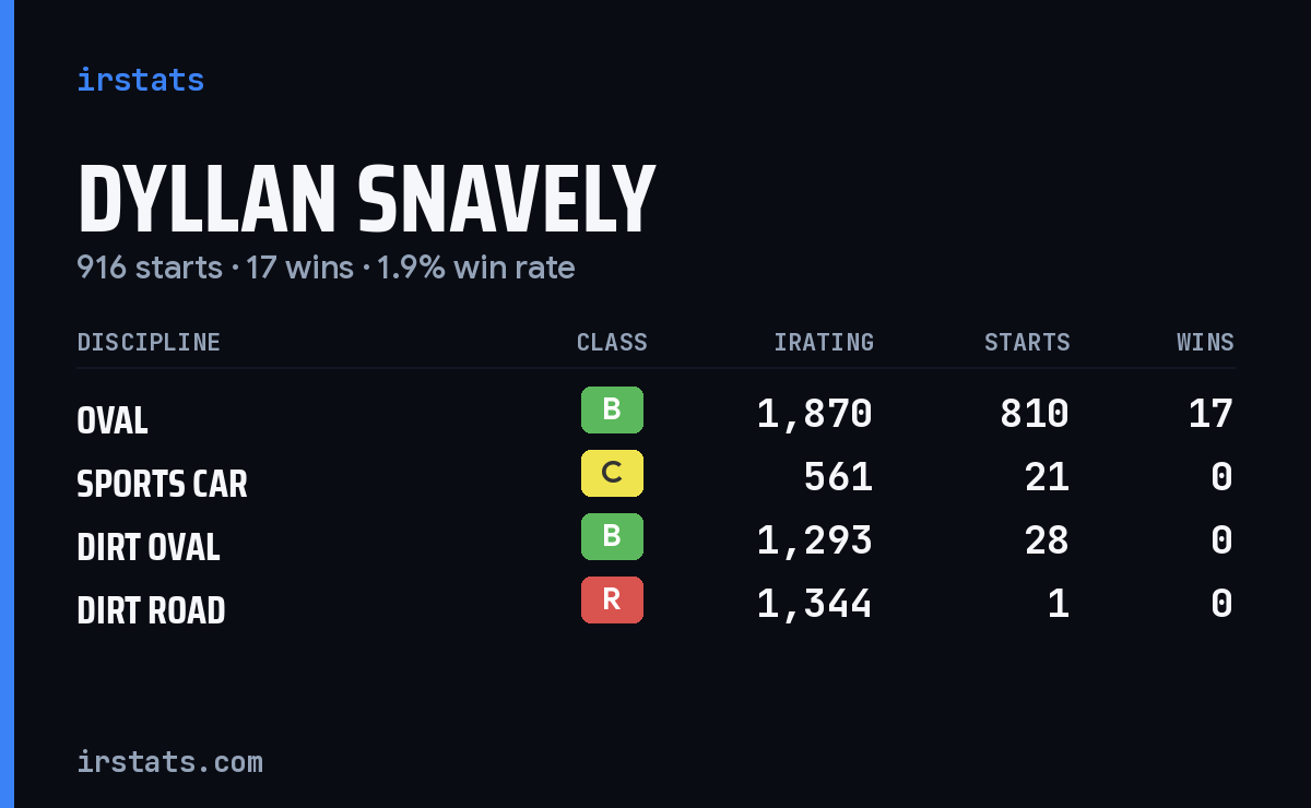 Loading... iRacing stats card