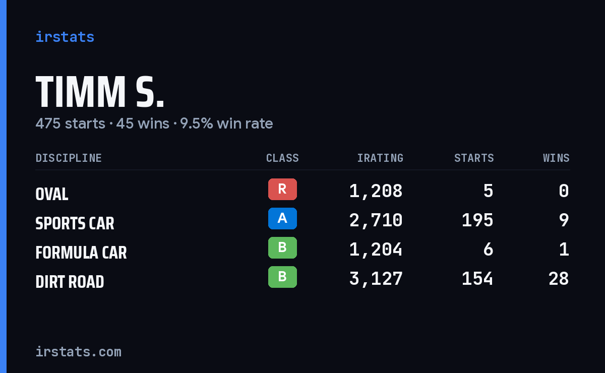 Loading... iRacing stats card