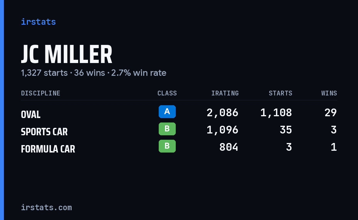 JC Miller iRacing stats card