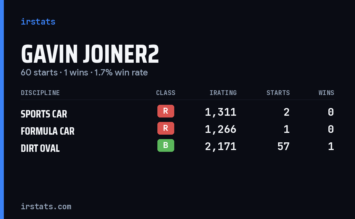 Gavin Joiner2 iRacing stats card