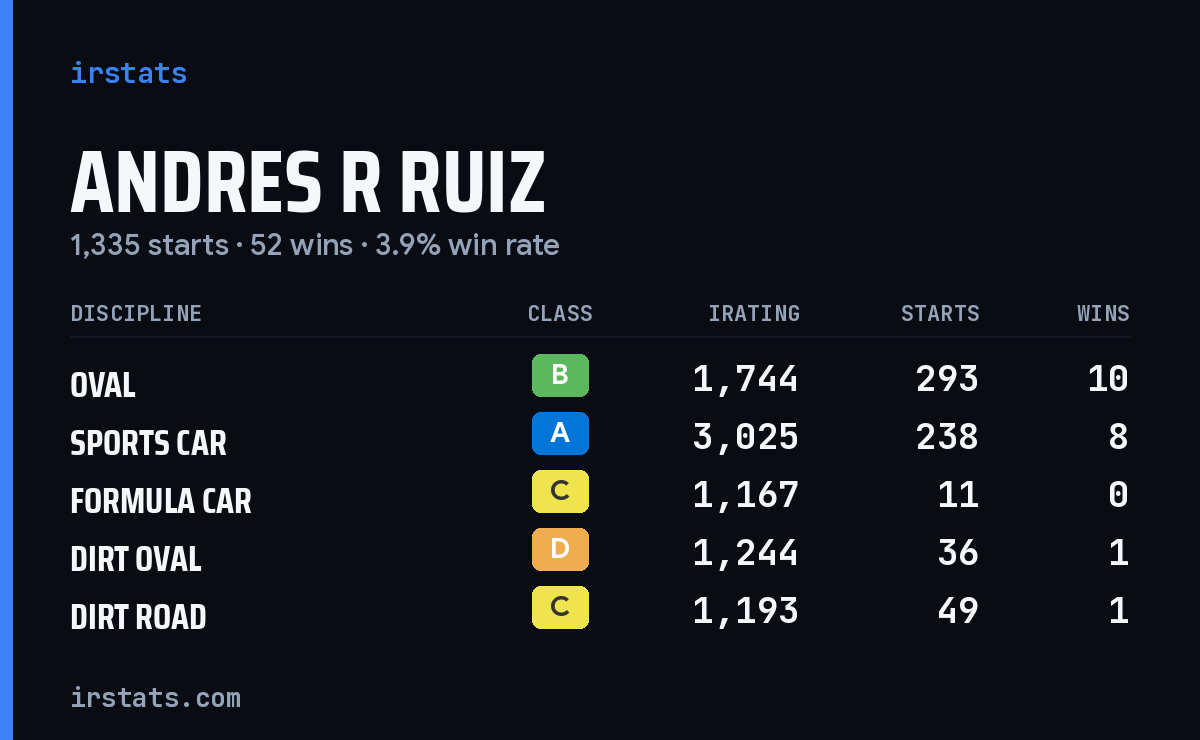 Andres R Ruiz iRacing stats card