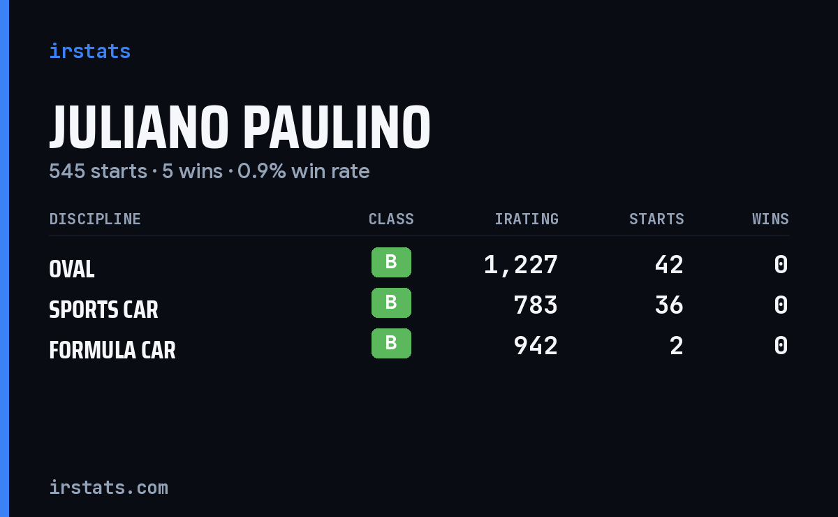 Juliano Paulino iRacing stats card