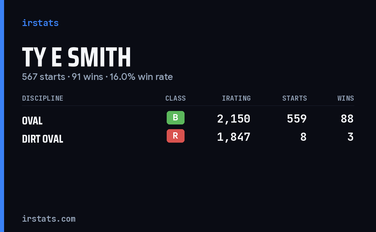 Ty E Smith iRacing stats card