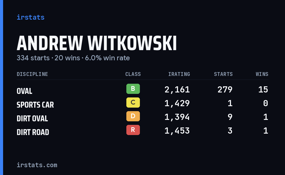 Andrew Witkowski iRacing stats card