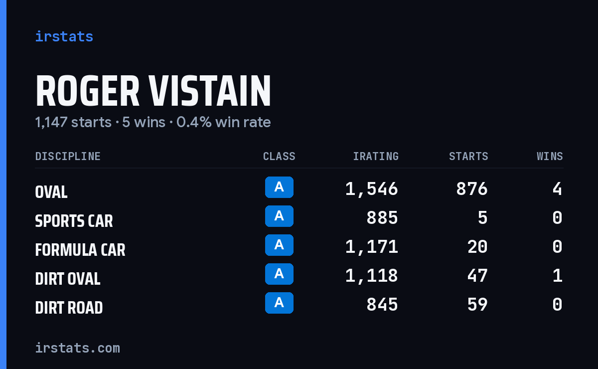 Roger Vistain iRacing stats card
