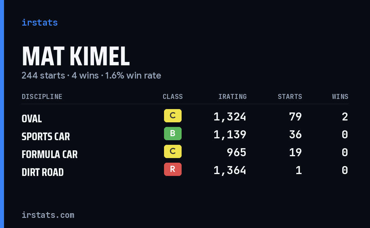 Loading... iRacing stats card