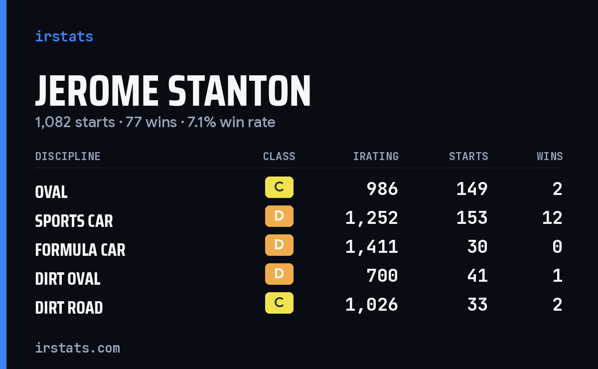 Loading... iRacing stats card