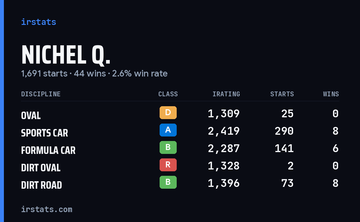 Nichel Q. iRacing stats card