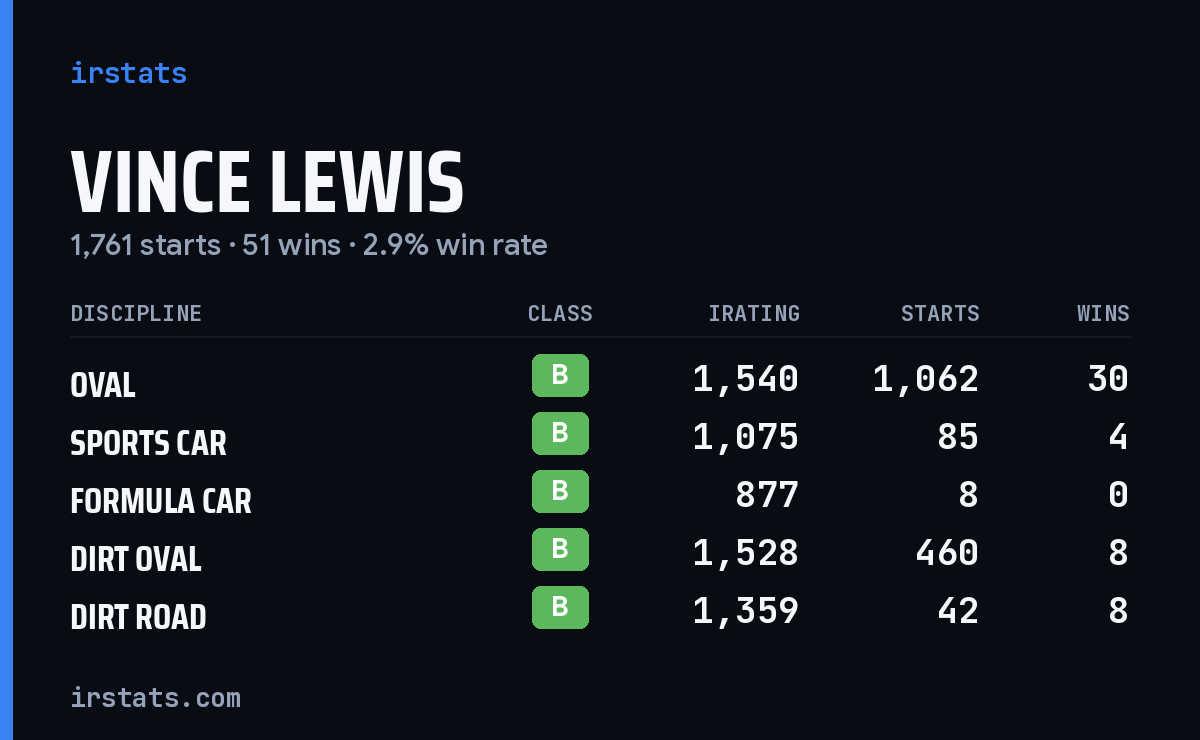 Vince Lewis iRacing stats card