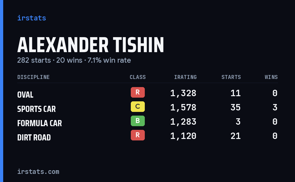 Loading... iRacing stats card