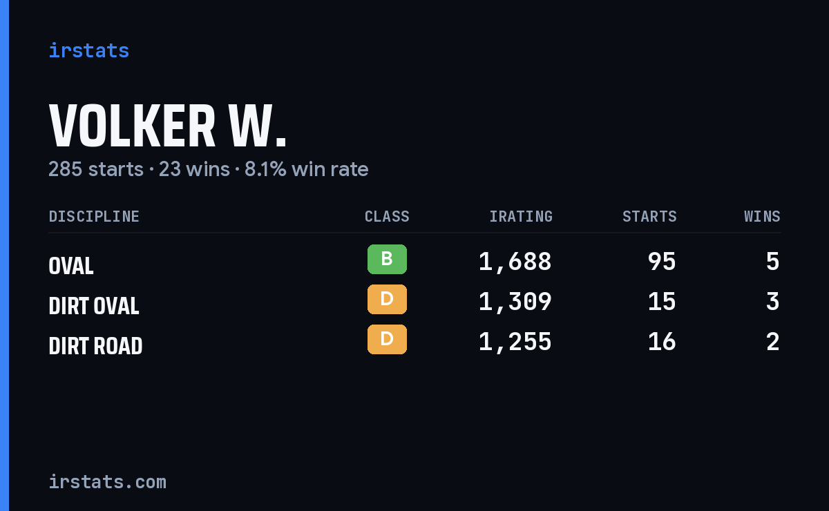 Volker W. iRacing stats card