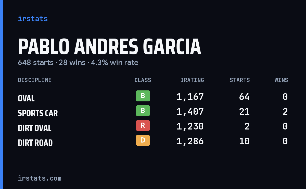 Loading... iRacing stats card