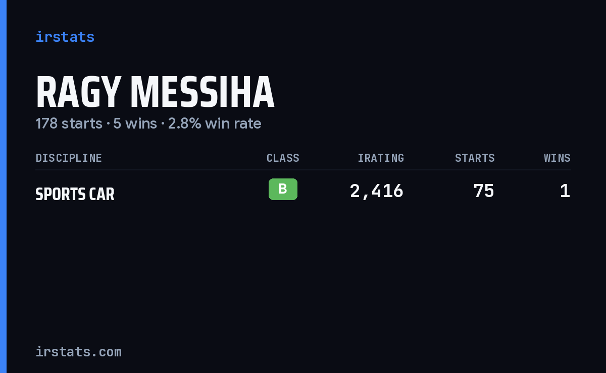 Ragy Messiha iRacing stats card
