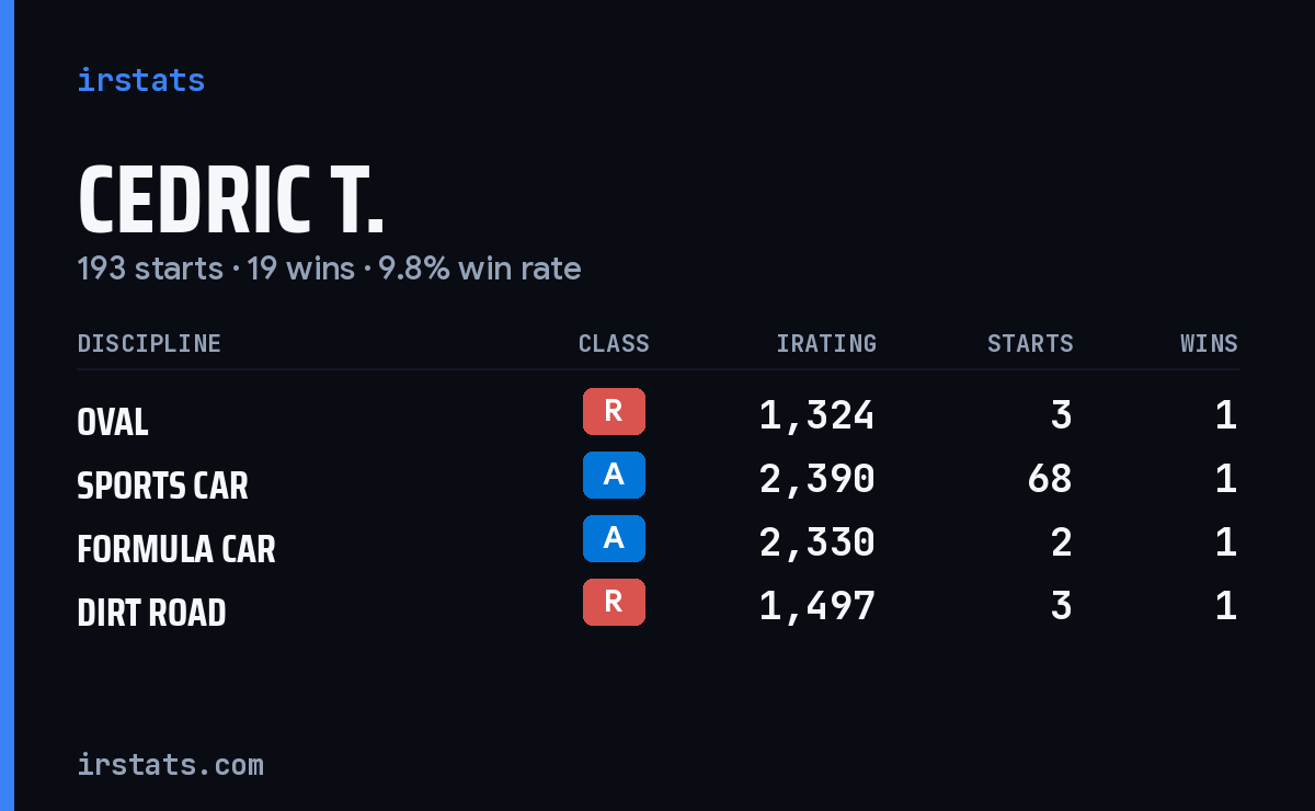Loading... iRacing stats card